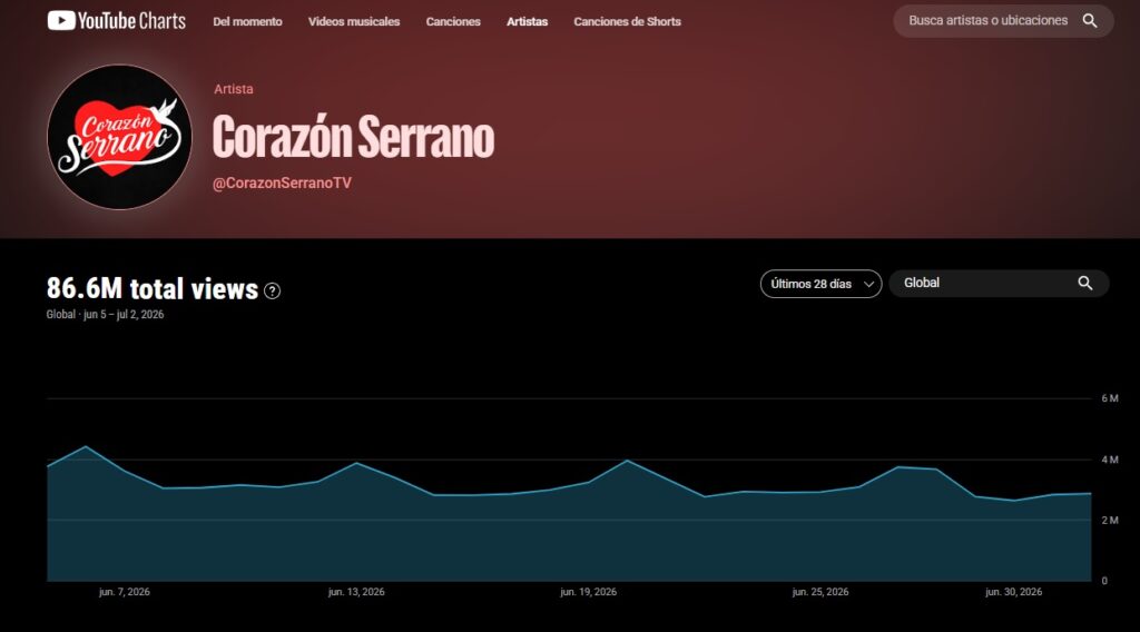 Evolución de las vistas de Corazón Serrano en YouTube durante junio del 2026, mes en el que el grupo acumuló 86.6 millones de reproducciones.