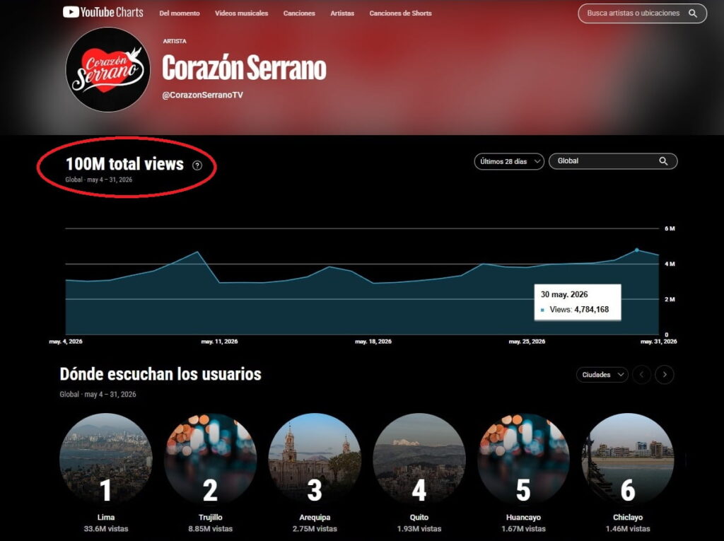 YouTube Charts muestra los 100 millones de reproducciones alcanzados por Corazón Serrano en mayo de 2026