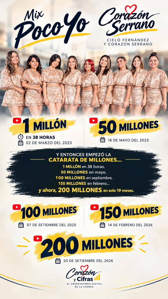 Cifras del Mix Poco Yo de Corazón Serrano hasta alcanzar 200 millones de reproducciones